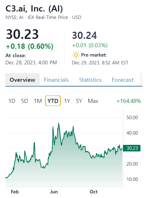 AI chart