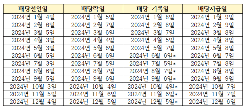 2024년 일드맥스 분배금 일정