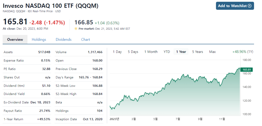 QQQM Chart