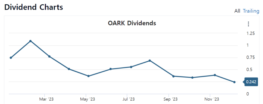 OARK DIV CHART