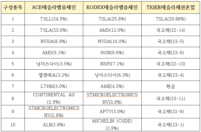 테슬라 ETF 구성종목