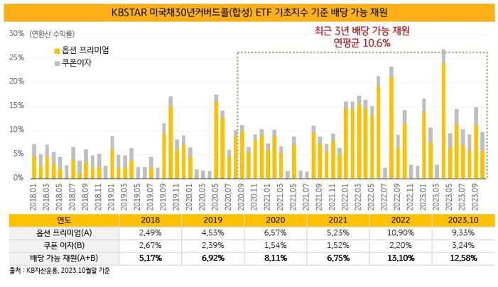 커버드콜3 3