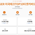 TIGER 미국테크TOP10타겟커버드콜 : 소개 투자 포인트 운용성과 배당 구조 구성종목 등