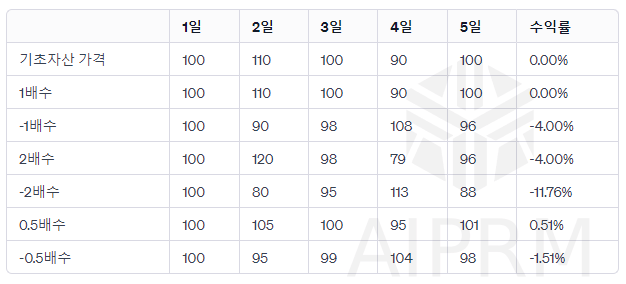 음의 복리효과