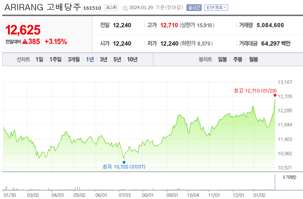 아리랑 고배당주 차트