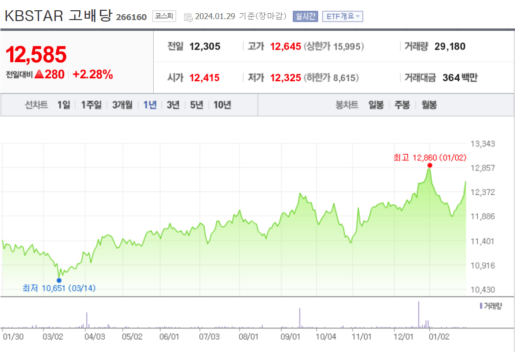 KB 고배당 차트