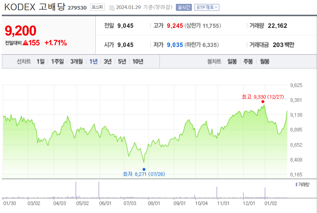 KODEX 고배당 차트