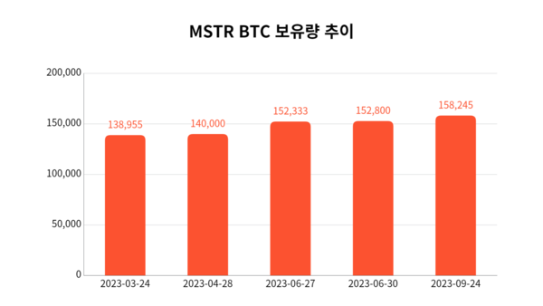 마이크로스트레티지와 비트코인의 관계