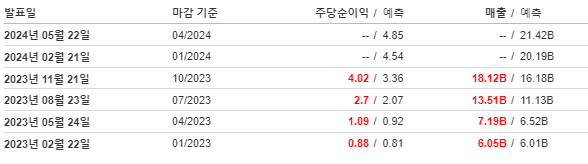 엔비디아 실적 인베스팅