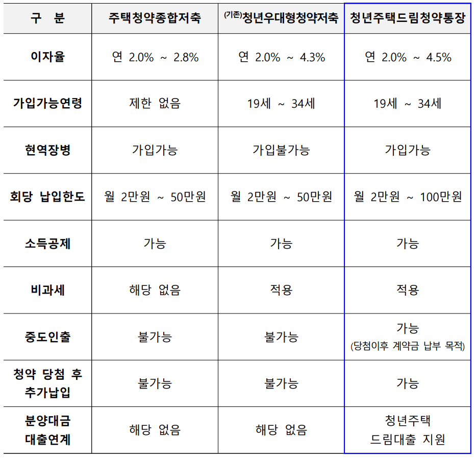 청년주택드림청약통장 및 주택청약종합저축 비교