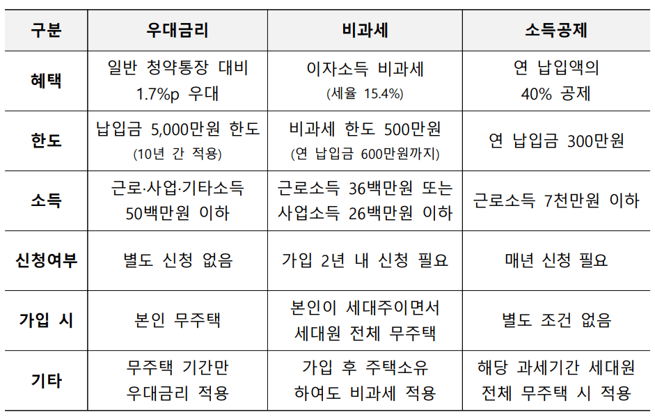 청년주택드림청약통장 우대이율 비과세 소득공제 요건