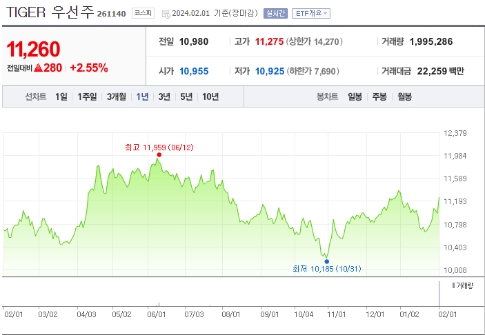 타이거 우선주 차트