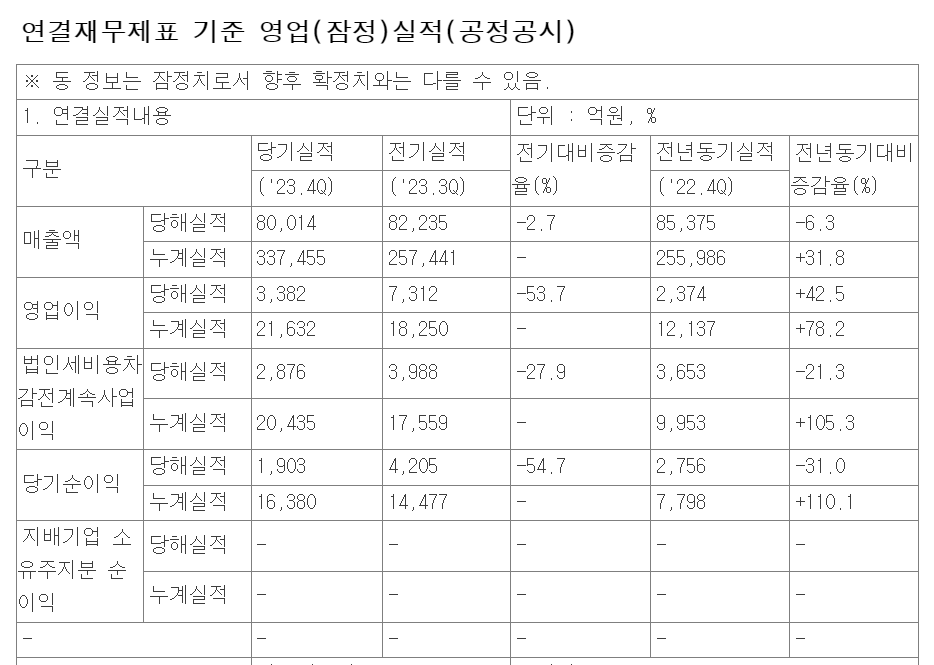 LG에너지솔루션 2023년 4분기 실적