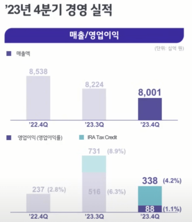 2023년 3분기 LG에너지솔루션 실적