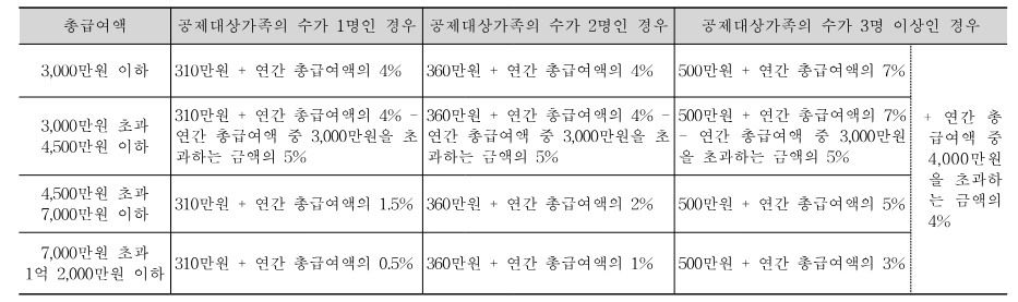 근로소득 간이세액표