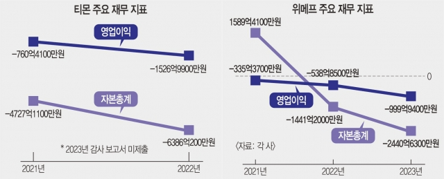 티몬 위메프 주요 재무 지표 2021 ~ 2023