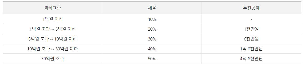 2024년 상속세율