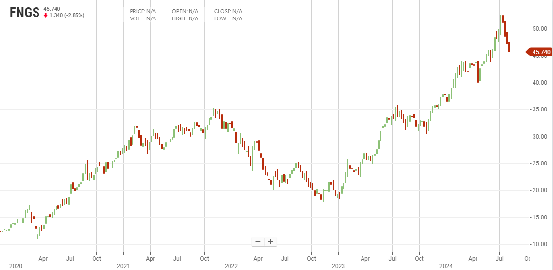 FNGS 주가 차트