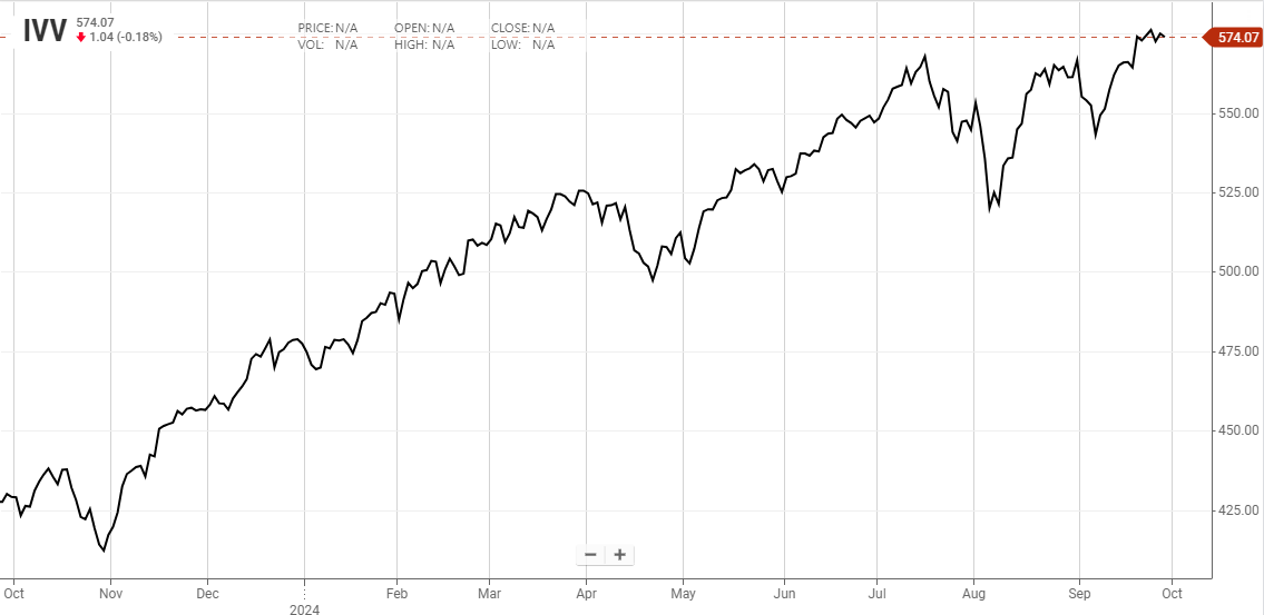IVV 차트