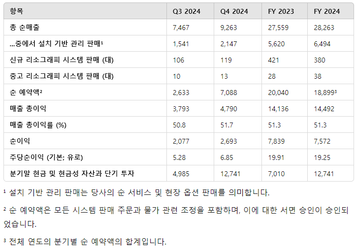 2024년 4분기 ASML 실적 요약