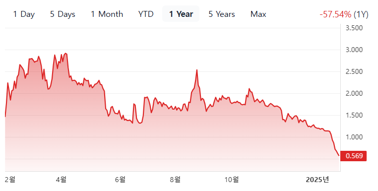 EVTV 주가 1년 성과 2025-01-29