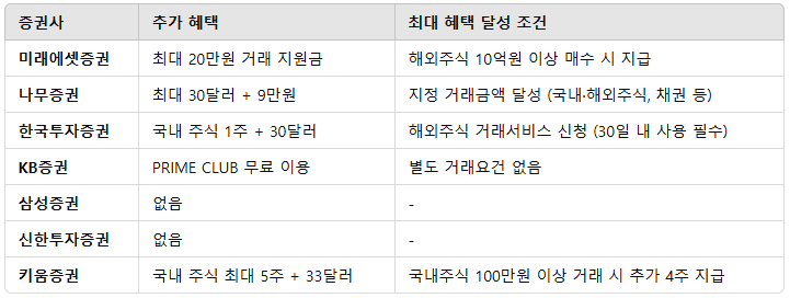 2025년 증권사별 신규 계좌 이벤트 혜택 총 정리(삼성, 한투, 키움, 나무 등) 9 image 82