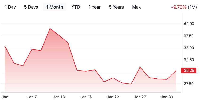 uvix 차트