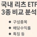 국내 리츠 ETF 3종 비교 분석 : 구성종목, 배당수익률, 특징 등