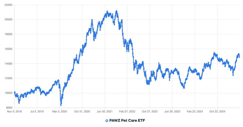 반려동물 산업에 투자하는 방법? PAWZ ETF 종목 분석(2025) 1 image 5